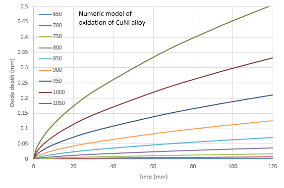 numeric-model-of-oxidation-of-CuNi-alloy